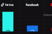 研究表明TikTok每分钟排放的碳量是Facebook的3倍