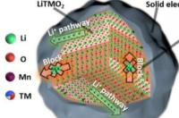 加速富锂锰基正极应用的新策略