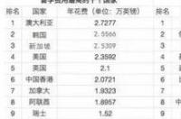 澳洲研究生留学费用一般多少 澳大利亚留学费用一般多少