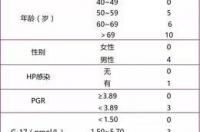 胃蛋白酶原偏低怎么办？ 胃蛋白酶原比值偏低