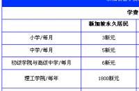 新加坡本科留学一年需要多少预算？ 新加坡各国出国留学费用