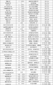 美国纽约州立大学石溪分校排名？ 美国本科排名前30的大学