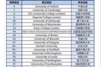 2022年qs世界大学排名出炉？ 世界排名前50的大学是哪些