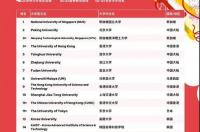 qs前150大学在中国什么水平 qs排名多少相当于985
