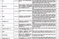 缺工最严重的职业排名？ 最缺工100个职业