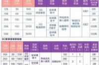 2021电信5g月租消费是多少？ 5g套餐最低多少钱一个月