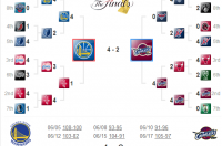 nba2015季后赛第二轮怎么对阵 2015年nba季后赛