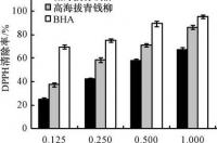 microtom番茄果实品质？ dpph自由基清除率高好还是低好