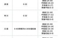 托福独立作文和综合写作各多少分？ 托福写作评分标准表