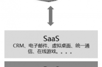 saas与paas区别？ paas和saas的区别