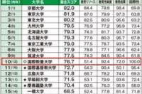 北京大学和波士顿大学世界排名？ 2019年世界大学排名一览表