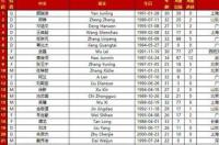 2002年国足都有谁？ 最新国足名单 23人入选