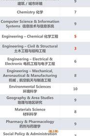 世界理工大学排名？ 新加坡大学排名榜