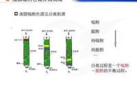 usp高效液相色谱法？ 高效液相色谱法的应用