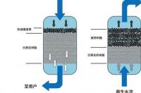 交换树脂是什么意思？ 阴离子交换树脂有哪些