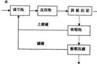 亚硫酸钠是怎样生产的？ 硫酸钠生产工艺