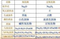 氧化钠和盐酸的反应方程式？ 过氧化钠与盐酸反应方程式