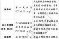 甲状腺降钙素原高说明什么？ 降钙素原检测偏高