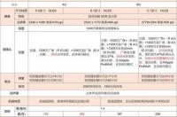 苹果12和12pro和苹果13参数对比？ 苹果12四种型号参数详细参数