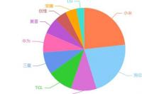 电视机哪个品牌的质量好？ 全球电视排名第一