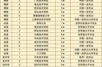 九大美术学院排名？ 美术学院大学排名