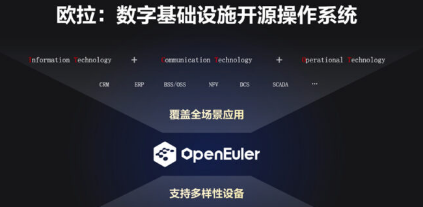 Kunpeng OS基于EulerOS支持华为芯片组