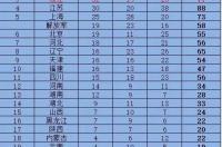 2017全运会金牌榜？ 第十三届全运会奖牌榜
