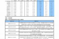 树脂、丁二醇100多种化工原料疯涨，造成上涨的原因是什么？ 化工原料价格最新涨跌幅