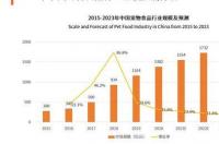 深圳哪里有宠物市场？ 深圳宠物市场规模