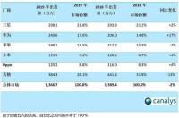 世界手机销量排行榜2021前十名？ 世界手机销量排行