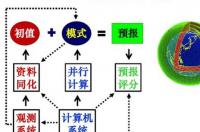 电信冻100返100本金什么意思 100%准确的天气预报下载