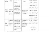初中化学知识点总结归纳(完整版) 初中化学重点知识归纳