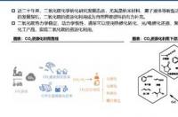 二氧化碳加氢合成乙烯是吸热反应？ 二氧化碳加氢制甲醇