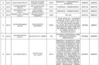 危险化学品安全生产许可证是什么？ 危险化学品登记证书
