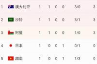 世界杯2022小组积分榜单 澳大利亚最新小组排名