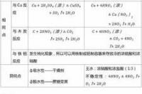 硫化钠与稀硫酸反应实质？ 硫化钠和浓硫酸