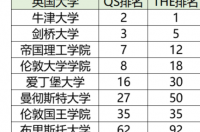 伯明翰大学世界排名2022？ 英国女王大学qs排名2022