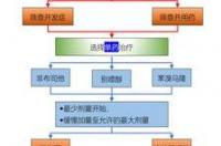 用于治疗痛风的三大类药物 苯溴马隆与非布司他谁更安全