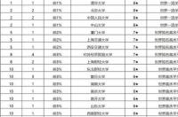 国内mba在职研究生含金量排名？ 北京mba院校排名及费用