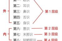 什么是未那识于阿赖耶识？ 末那识