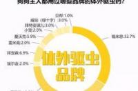 泰迪4个月体外驱虫福来恩怎么用？ 福来恩体外驱虫好用吗