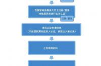 国外学历认证去哪里认证? 国外学历