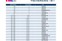 中国大学排名2021最新排名 2021年全国大学最新排行榜