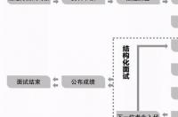 结构化面试的流程 结构化面试流程