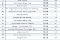 2021qs亚洲大学排名前500完整版？ qs世界大学排名2021完整版
