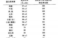 氨基酸葡萄糖的功效与作用？ 氨基酸的用途