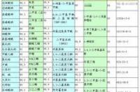 食品级硫酸铵和普通硫酸铵有区别吗 过硫酸铵cas号