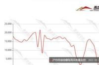 氩气价格 氩气价格走势