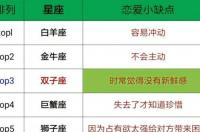 关于十二星座的电影，是外国电影，好像是恐怖片来的，求大神？ 十二星座全部介绍