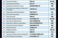 世界著名大学排名前100名 世界大学前100排名